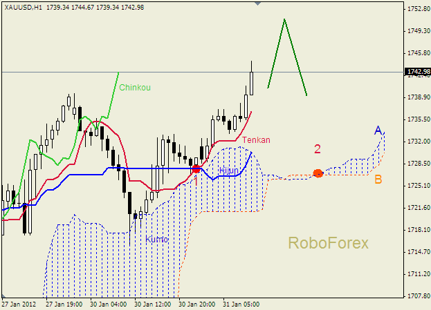 Анализ индикатора Ишимоку для  GOLD Золото на 31 января 2012