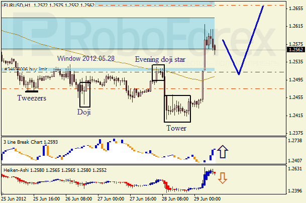 Анализ японских свечей для пары EUR USD Евро - доллар на 29 июня 2012