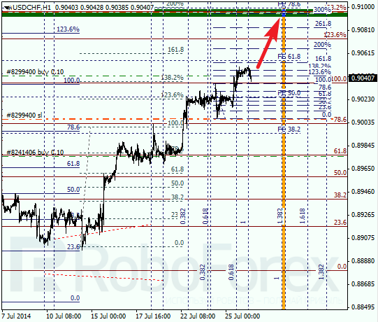 Анализ по Фибоначчи для USD CHF Доллар франк на 28 июля 2014