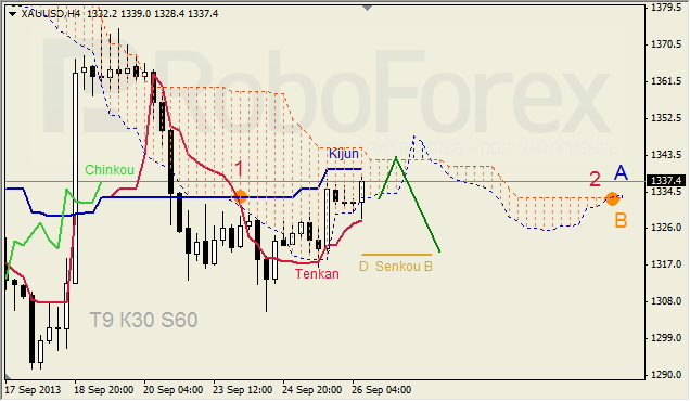 Анализ индикатора Ишимоку для GOLD на 26.09.2013