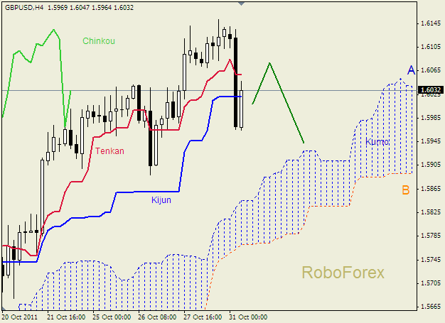 Анализ индикатора Ишимоку для пары  GBP USD  Фунт - доллар на 31 октября 2011