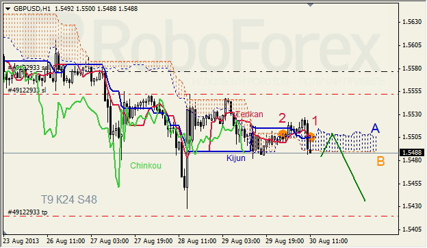 Анализ индикатора Ишимоку для GBP/USD на 30.08.2013