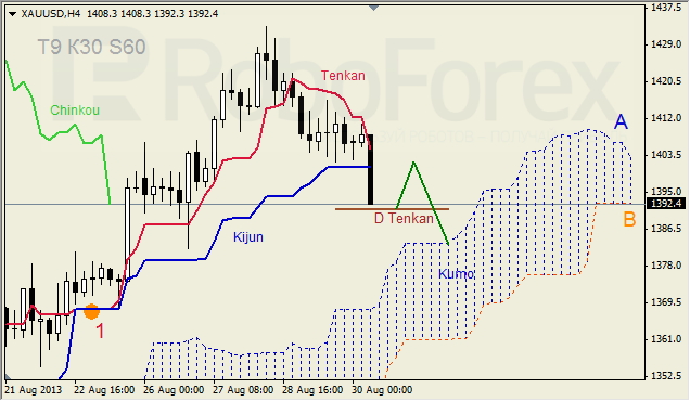 Анализ индикатора Ишимоку для GOLD на 30.08.2013