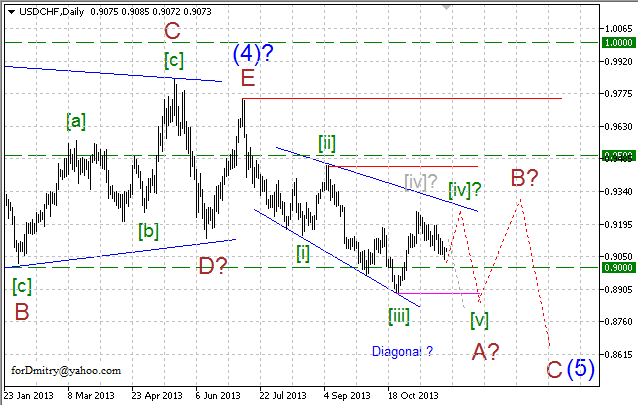 Волновой анализ EUR/USD, GBP/USD, USD/CHF и USD/JPY на 28.11.2013