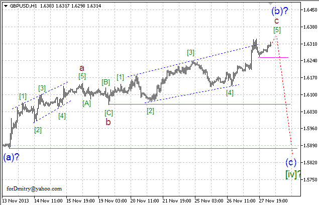 Волновой анализ EUR/USD, GBP/USD, USD/CHF и USD/JPY на 28.11.2013