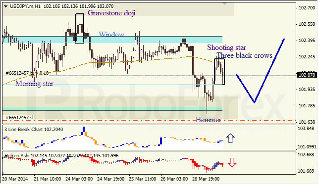 Анализ японских свечей для EUR/USD и USD/JPY на 27.03.2014