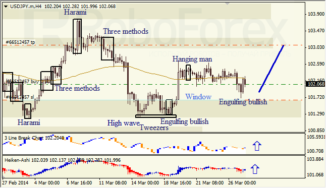 Анализ японских свечей для EUR/USD и USD/JPY на 27.03.2014