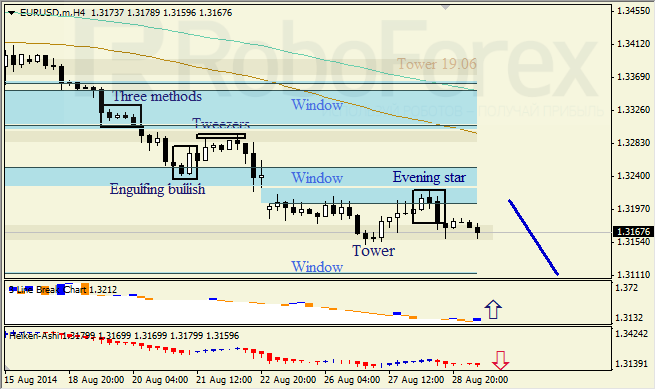 Анализ японских свечей для EUR/USD и USD/JPY на 29.08.2014