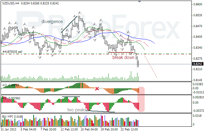 Анализ индикаторов Б. Вильямса для NZD/USD на 27.02.2013