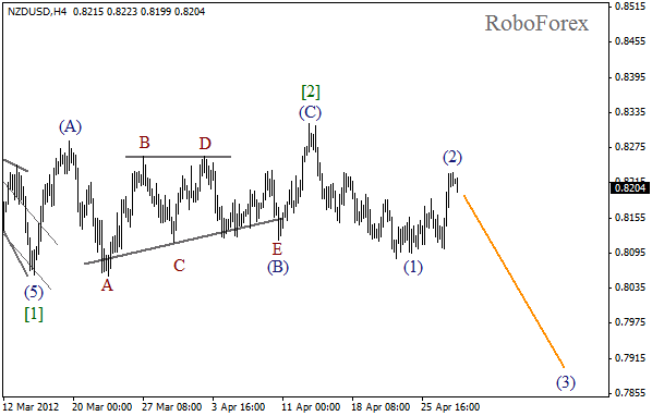 Волновой анализ пары NZD USD Новозеландский Доллар на 30 апреля 2012