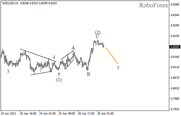 Волновой анализ пары NZD USD Новозеландский Доллар на 30 апреля 2012