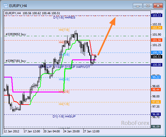 Анализ уровней Мюррея для пары EUR JPY  Евро к Японской йене на 31 января 2012