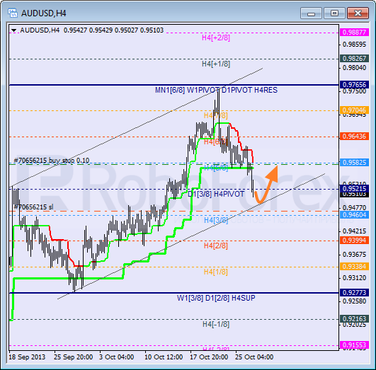 Анализ уровней Мюррея на 29 октября 2013  AUD USD Австралийский доллар