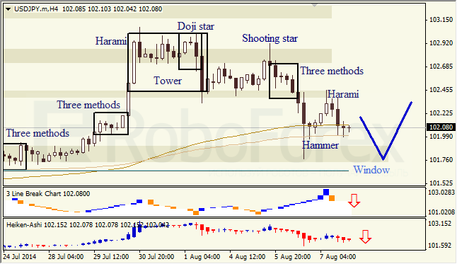 Анализ японских свечей для EUR/USD и USD/JPY на 08.08.2014