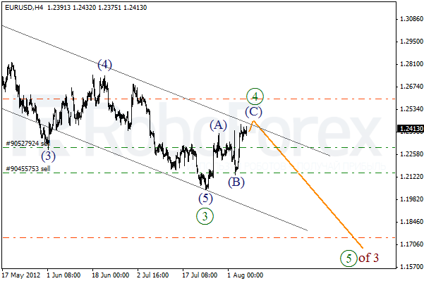 Волновой анализ пары EUR USD Евро Доллар на 7 августа 2012