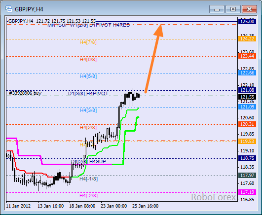 Анализ уровней Мюррея для пары GBP JPY  Фунт к Японской йене на 26 января 2012