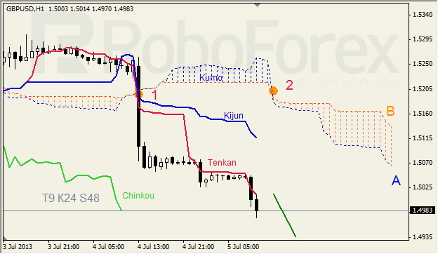 Анализ индикатора Ишимоку для GBP/USD на 05.07.2013