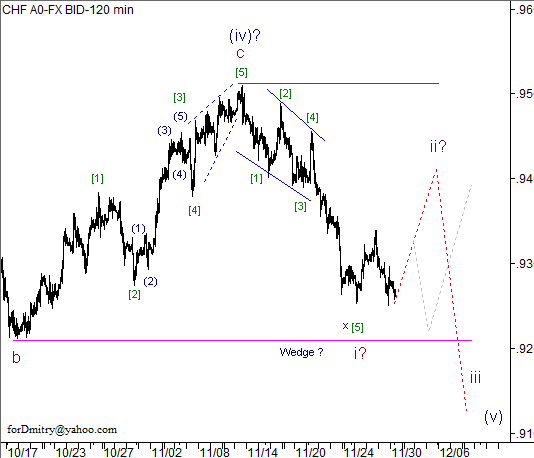 Волновой анализ пары USD/CHF на 30.11.2012