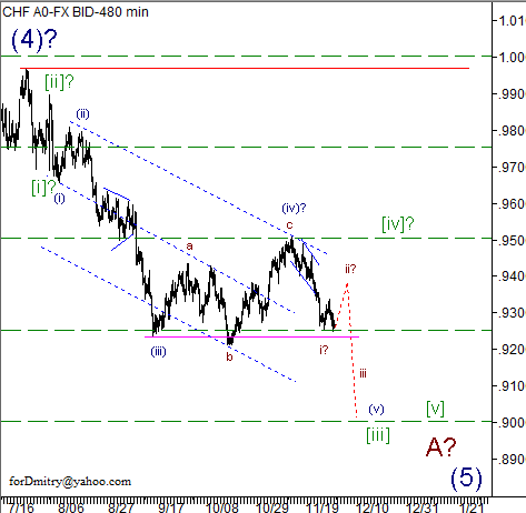 Волновой анализ пары USD/CHF на 30.11.2012