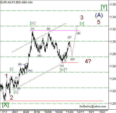 Волновой анализ пары EUR/USD на 28.11.2012