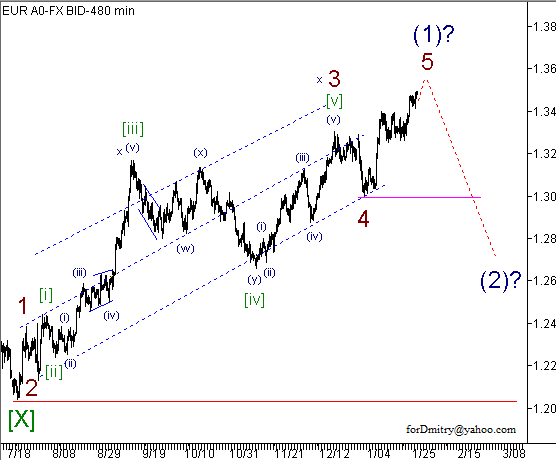 Волновой анализ пары EUR/USD на 30.01.2013