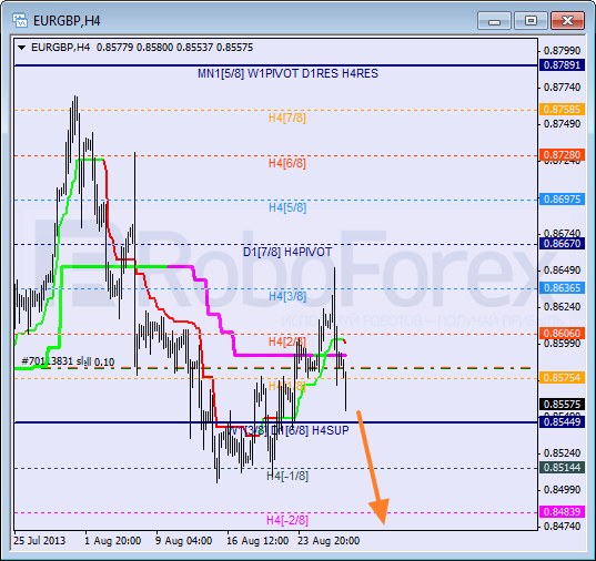Анализ уровней Мюррея для пары EUR GBP Евро к Британскому фунту на 29 августа 2013