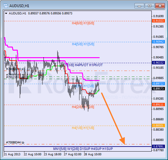 Анализ уровней Мюррея на 29 августа 2013  AUD USD Австралийский доллар