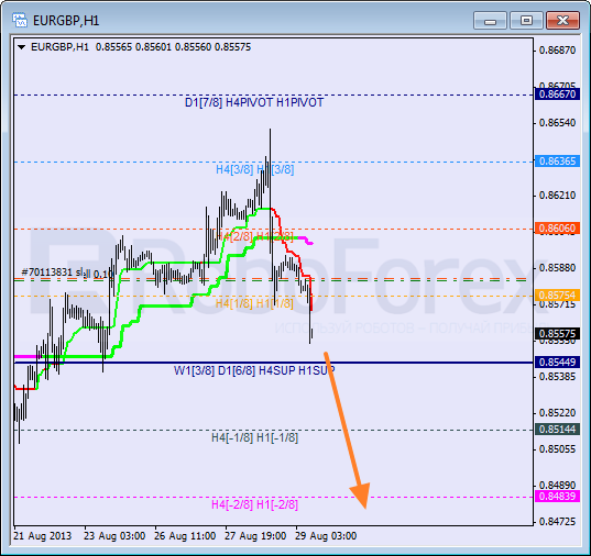 Анализ уровней Мюррея для пары EUR GBP Евро к Британскому фунту на 29 августа 2013