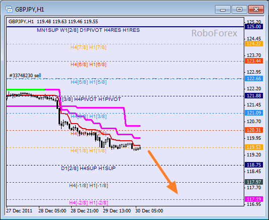 Анализ уровней Мюррея для пары GBP JPY  Фунт к Японской йене на 30 декабря 2011