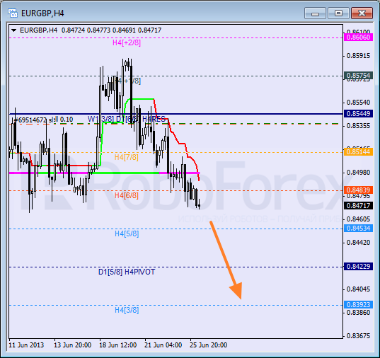 Анализ уровней Мюррея для пары EUR GBP Евро к Британскому фунту на 26 июня 2013
