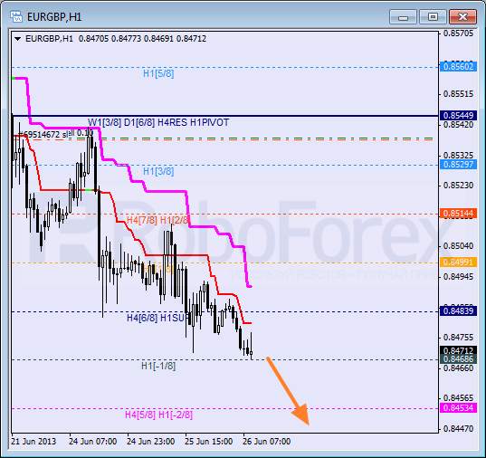 Анализ уровней Мюррея для пары EUR GBP Евро к Британскому фунту на 26 июня 2013