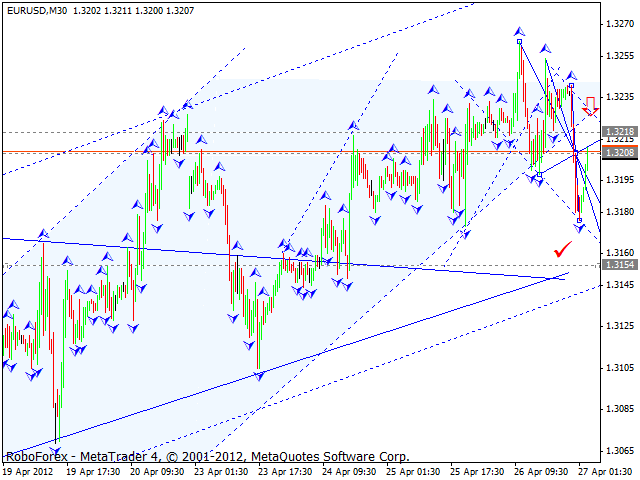 Технический анализ EUR/USD на 30.04.2012