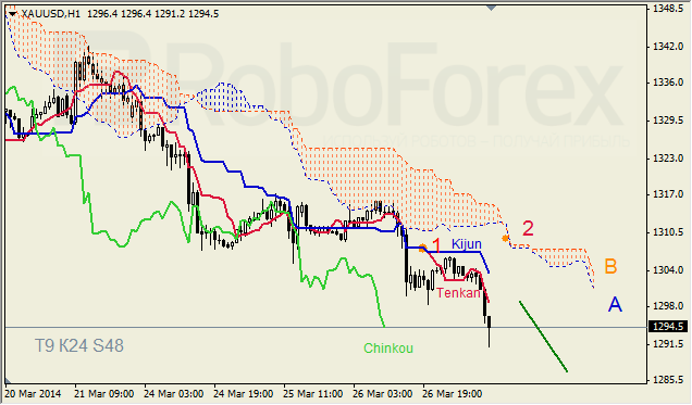 Анализ индикатора Ишимоку для GBP/USD и GOLD на 27.03.2014