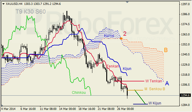 Анализ индикатора Ишимоку для GBP/USD и GOLD на 27.03.2014