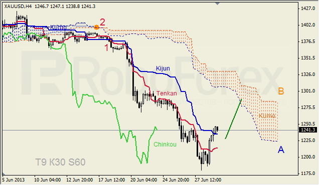 Анализ индикатора Ишимоку для GOLD на 01.07.2013