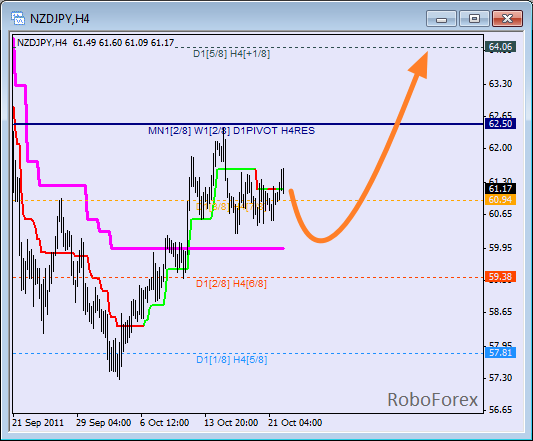 Анализ уровней Мюррея для пары NZD JPY  Новозеландский доллар к Японской йене на 24 октября 2011