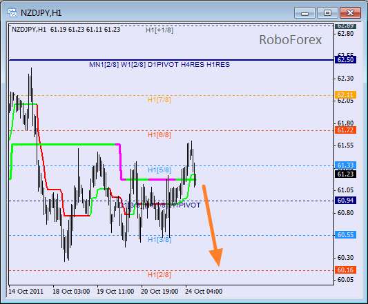 Анализ уровней Мюррея для пары NZD JPY  Новозеландский доллар к Японской йене на 24 октября 2011