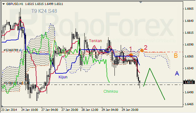 Анализ индикатора Ишимоку для GBP/USD на 30.01.2014