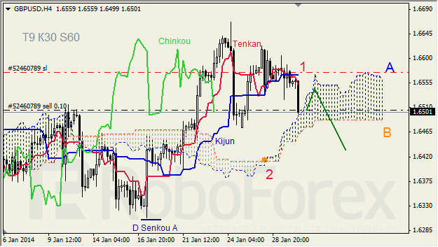 Анализ индикатора Ишимоку для GBP/USD на 30.01.2014