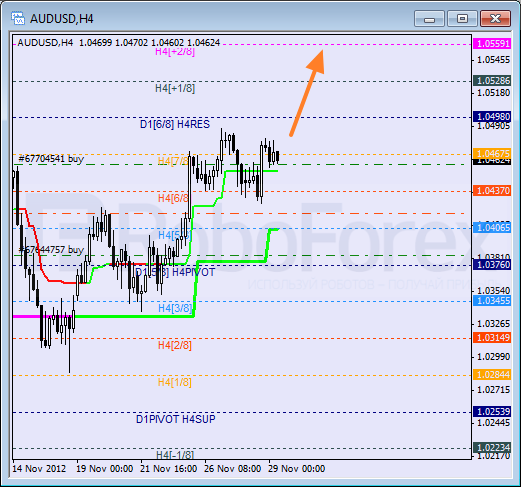 Анализ уровней Мюррея для пары AUD USD Австралийский доллар на 29 ноября 2012