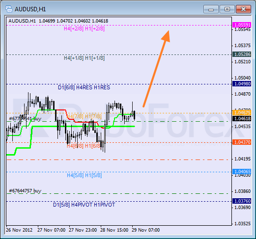 Анализ уровней Мюррея для пары AUD USD Австралийский доллар на 29 ноября 2012