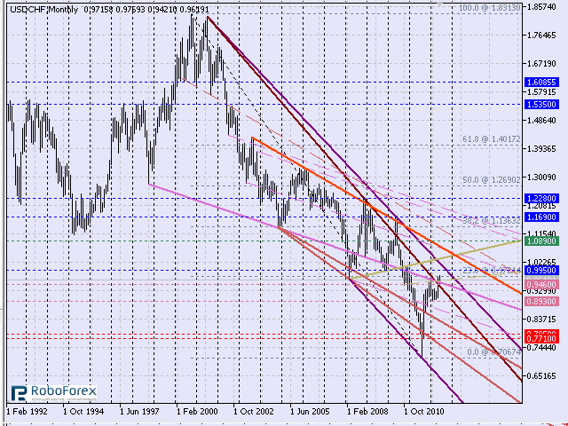 Технический анализ пары USD/CHF. Долгосрочная перспектива