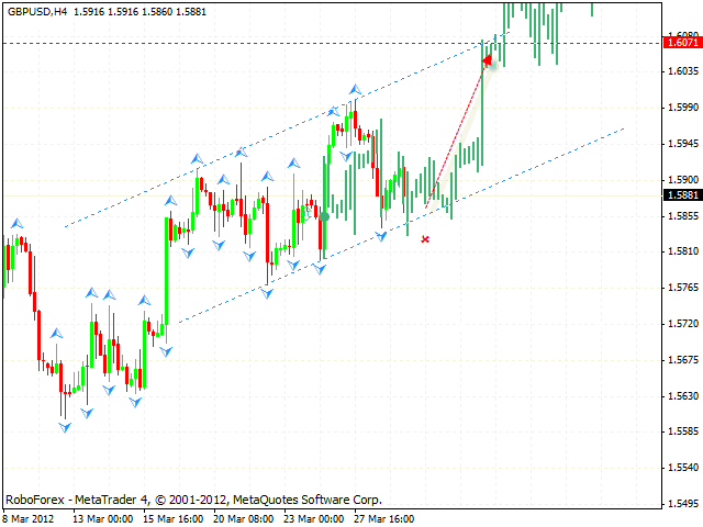 Технический анализ и форекс прогноз пары GBP USD Фунт Доллар на 30 марта 2012