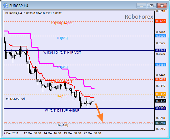 Анализ уровней Мюррея для пары EUR GBP Евро к Британскому фунту на 23 декабря 2011