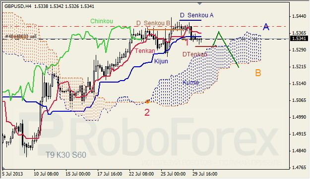 Анализ индикатора Ишимоку для GBP/USD на 30.07.2013