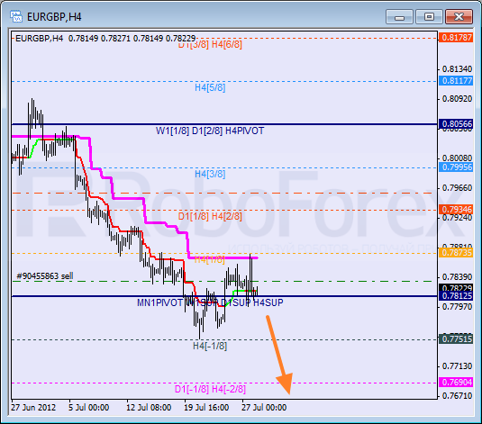 Анализ уровней Мюррея для пары EUR GBP Евро к Британскому фунту на 30 июля 2012