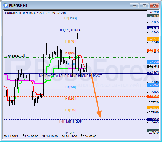 Анализ уровней Мюррея для пары EUR GBP Евро к Британскому фунту на 30 июля 2012