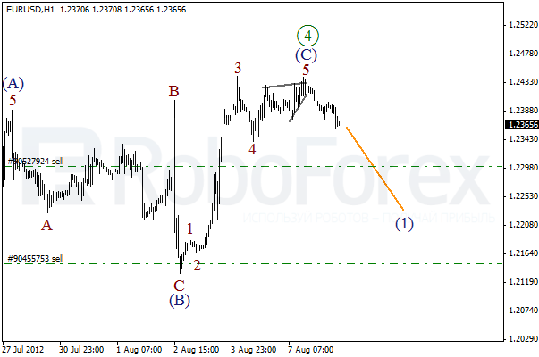 Волновой анализ пары EUR USD Евро Доллар на 8 августа 2012