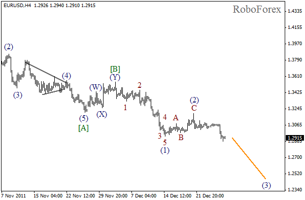 Волновой анализ пары EUR USD Евро Доллар на 29 декабря 2011