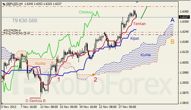 Анализ индикатора Ишимоку для GBP/USD на 29.11.2013